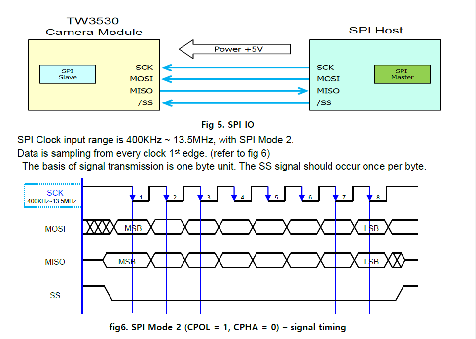 Spi host. SPI Flash форма сигналов. SCK это сигнал интерфейса SPI. SPI Интерфейс схема. SPI Интерфейс шина.